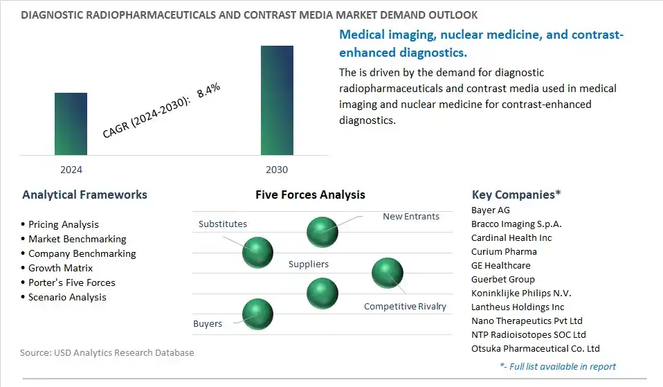 Diagnostic Radiopharmaceuticals and Contrast Media Industry- Market Size, Share, Trends, Growth Outlook